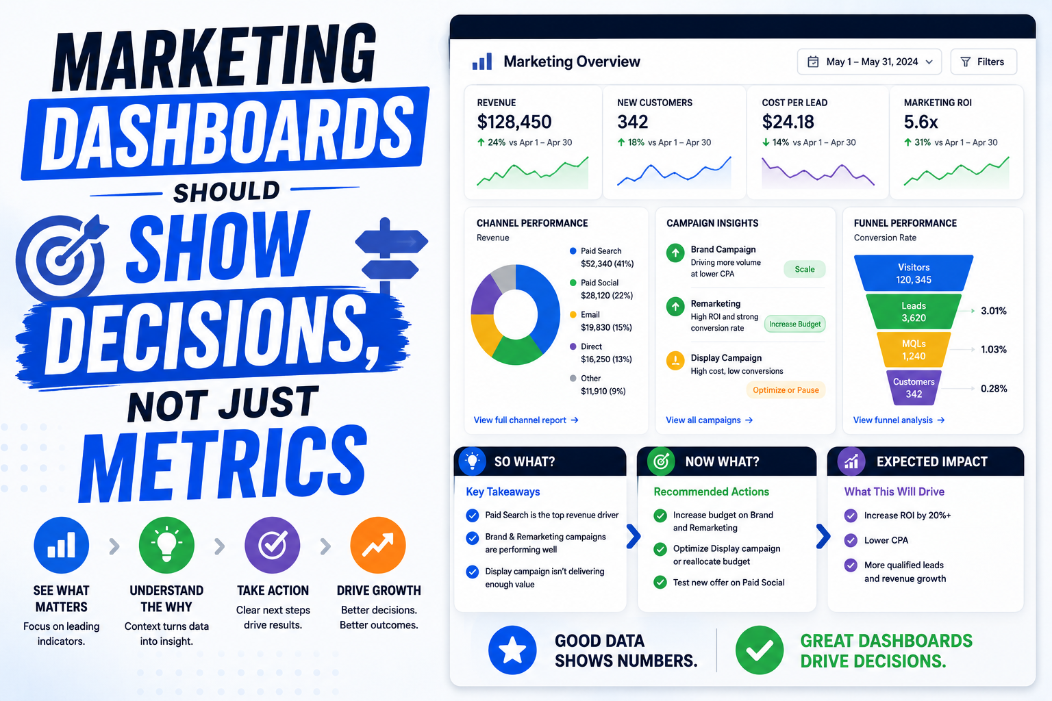 Marketing dashboard focused on decisions instead of vanity metrics